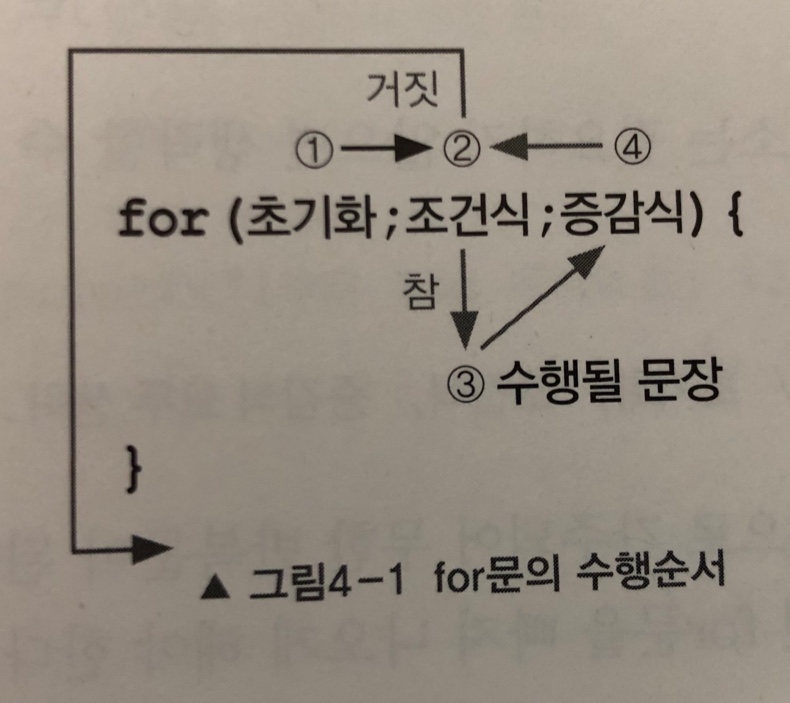 for문 수행 순서