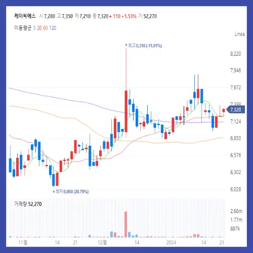 케이씨에스 차트 현황