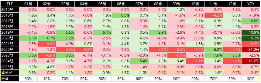 TLT 10년 월별 수익률