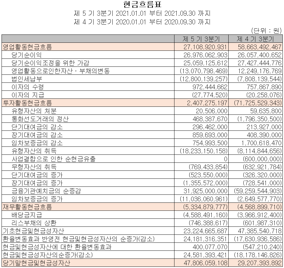 케이씨텍 현금흐름표 (2021년 3분기)