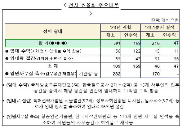 난제 '공공기관 혁신'은 어떻게 진행되고 있나