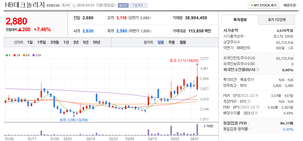 HB테크놀러지 일봉차트