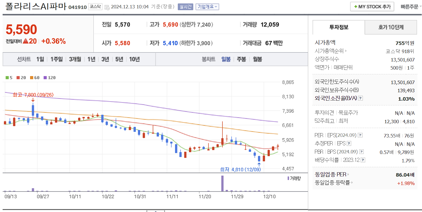비보존 관련주 폴라리스AI파마 일봉 차트