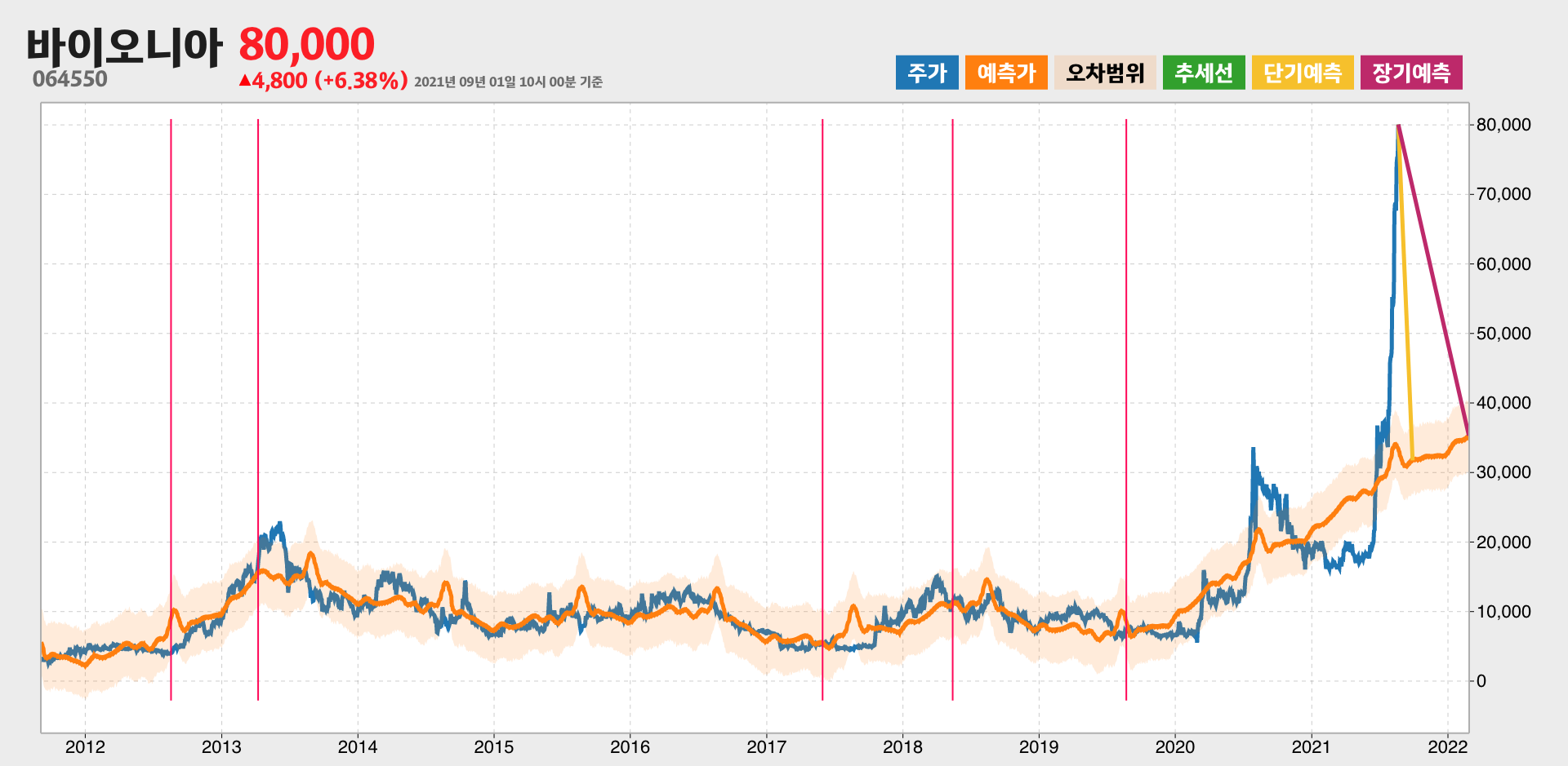 바이오니아 예측주가