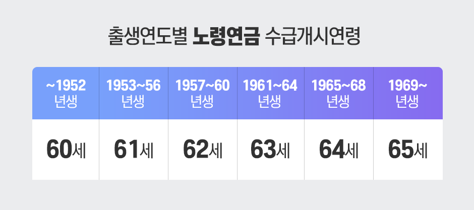 국민연금 수령액 알아보기