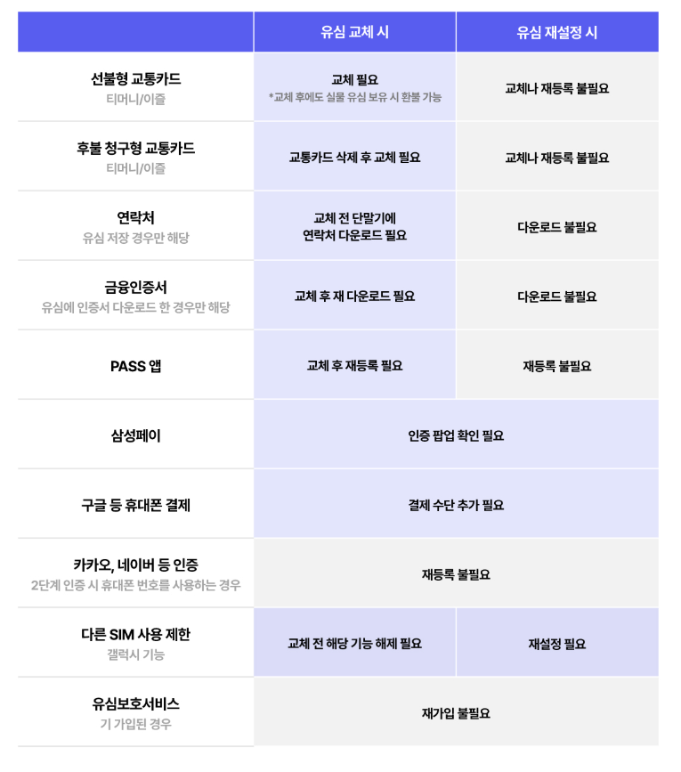 sk텔레콤-유심교체-유심재설정-백업-다운로드등-필요여부-비교