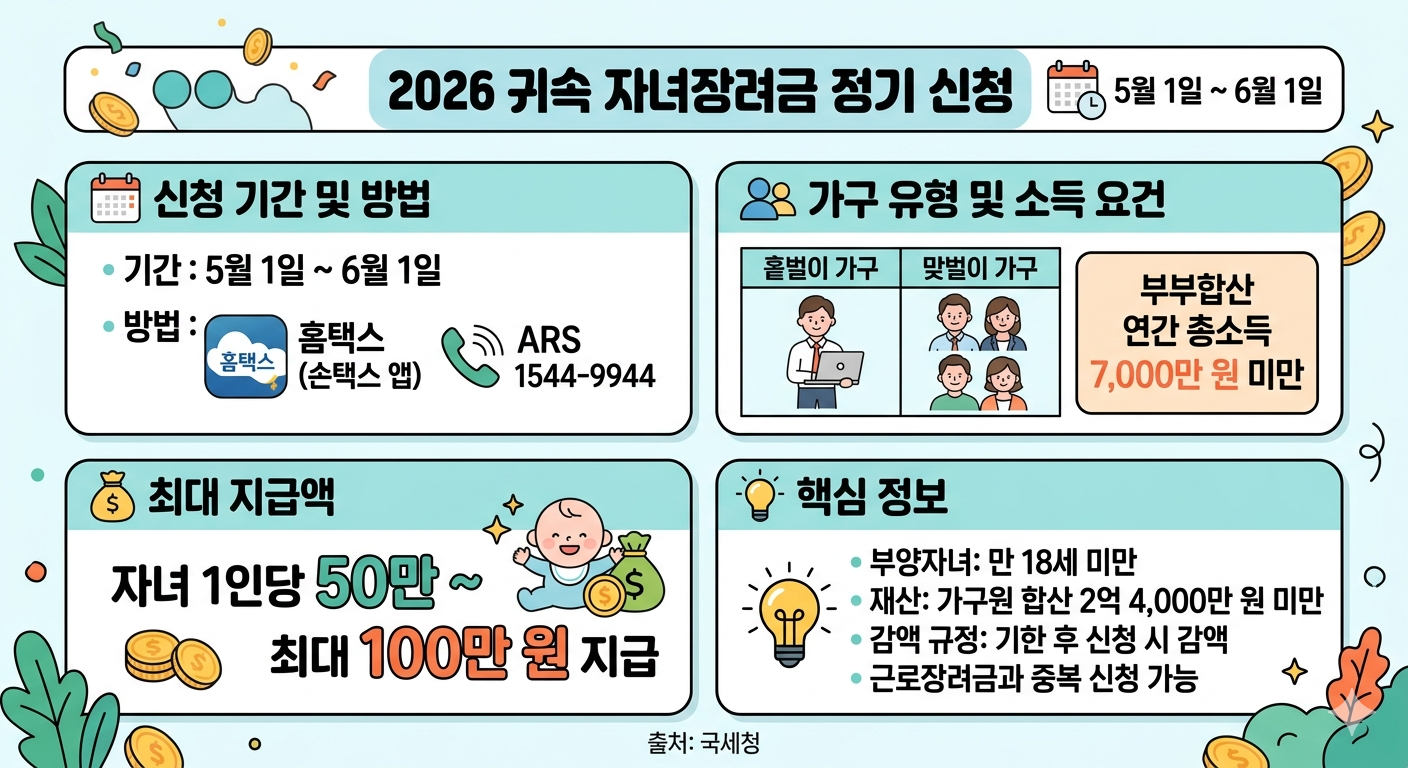 2026년 자녀장려금 맞벌이 7000만 원도 OK!! 신청 시 주의사항 3가지!