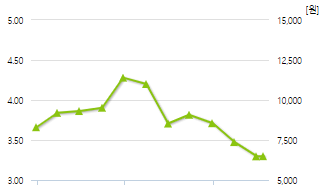 상상인-예상주가