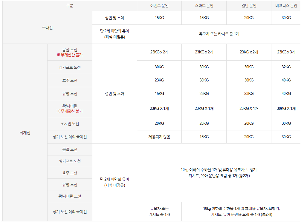 티웨이항공 위탁수하물 규정