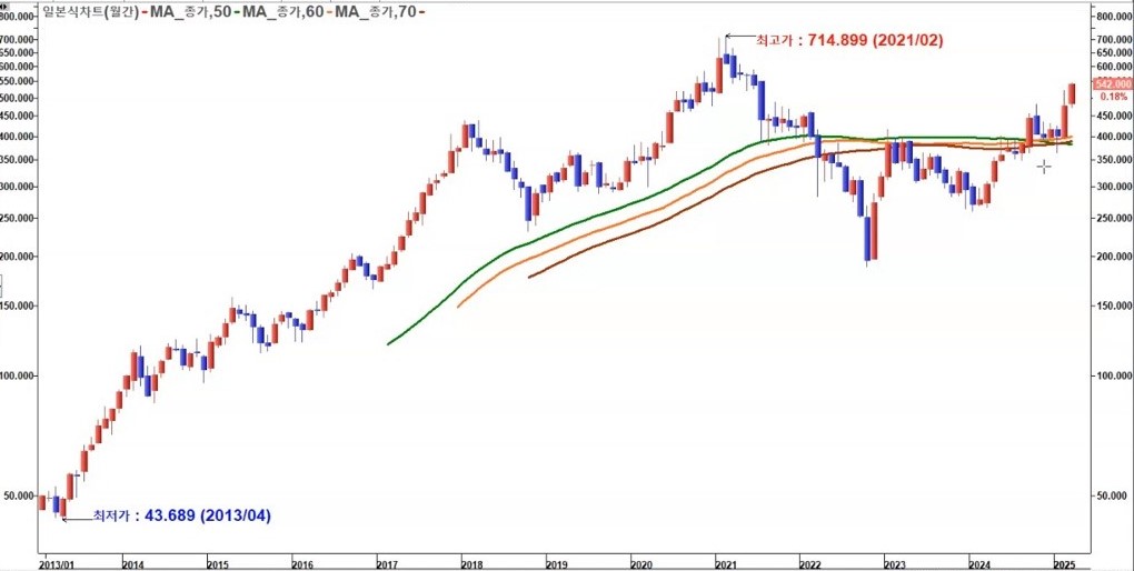홍콩 텐센트 월봉 차트