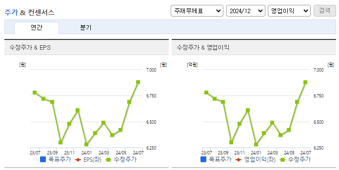 경동제약_컨센서스