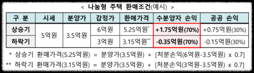 공공분양 새로운 청약자격 알아보기(22.11.28)