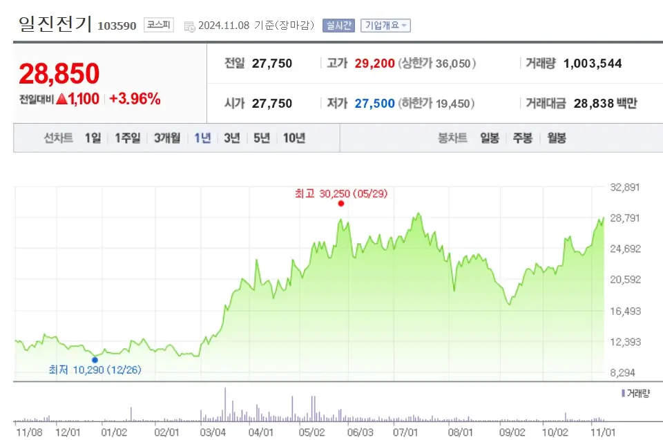 변압기 관련주 수혜주