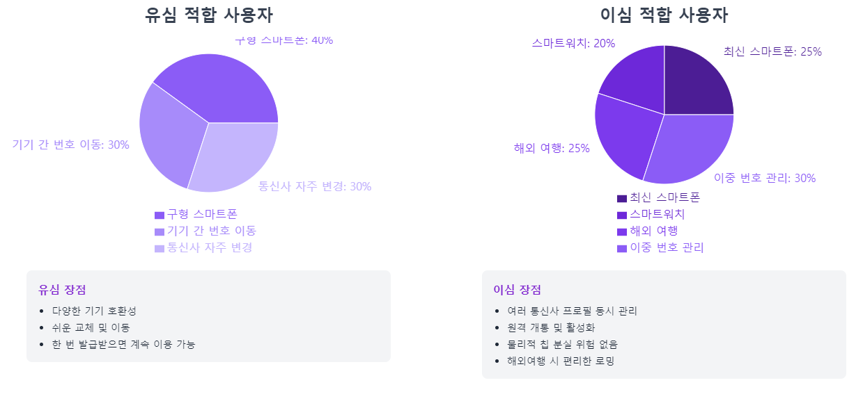 이심유심선택가이드
