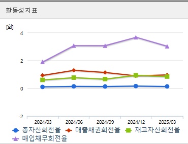 한화에어로스페이스 주가 활동성지표 (0731)