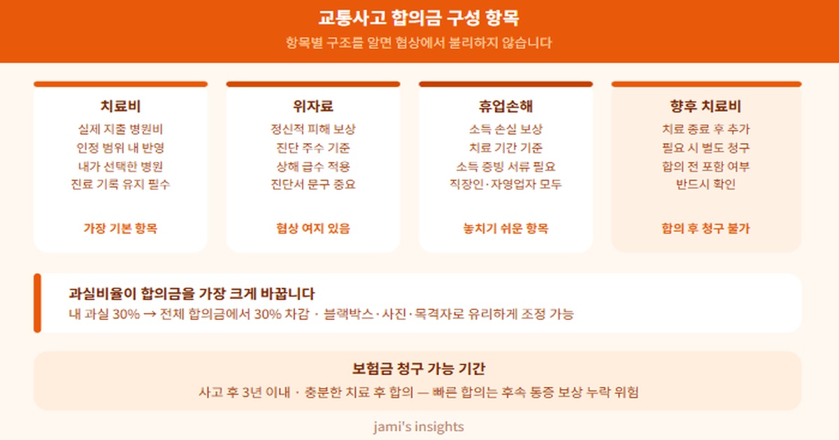 교통사고 합의금 구성 항목 치료비 위자료 휴업손해 향후치료비