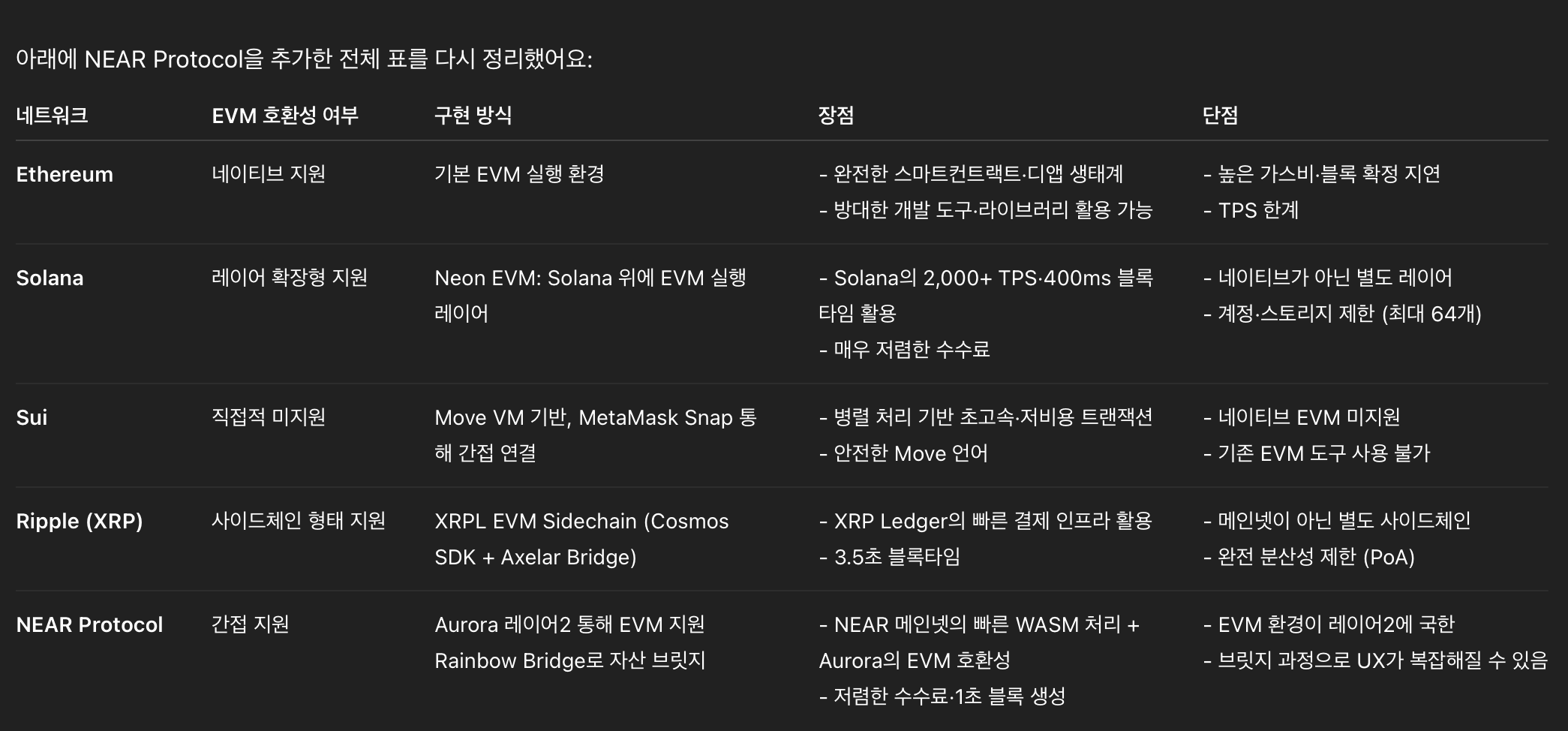 이더리움 vs 솔라나 vs 수이 vs 리플 vs 니어 프로토콜 비교