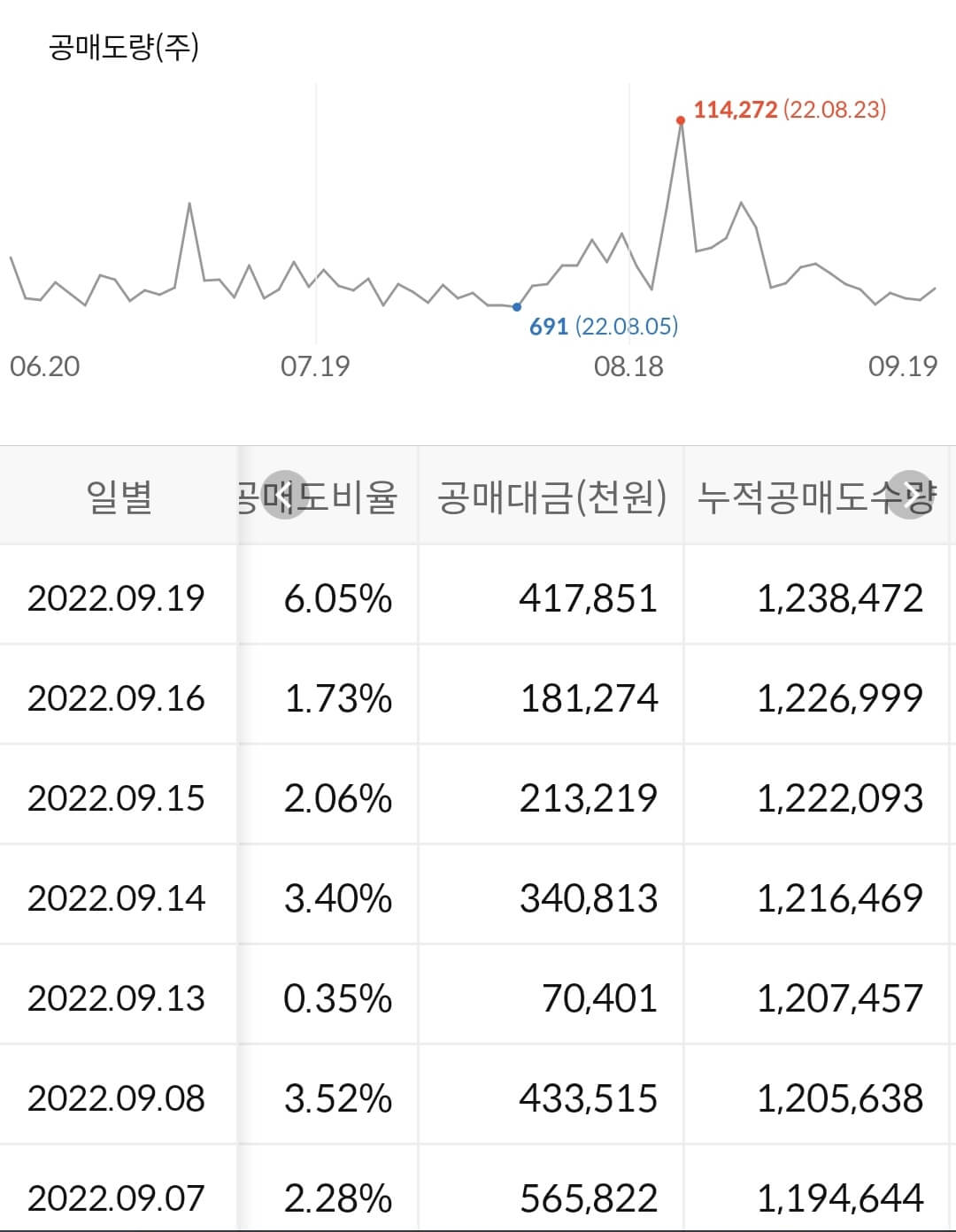 한국가스공사 누적 공매도 수급