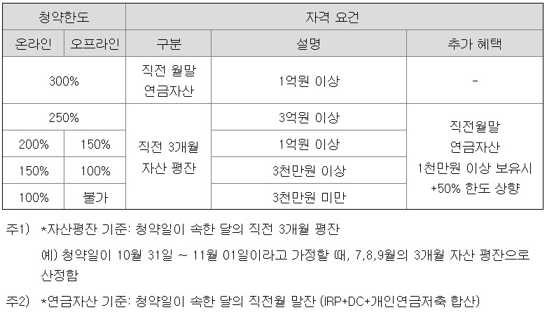 메가터치 공모주 우대등급 조건