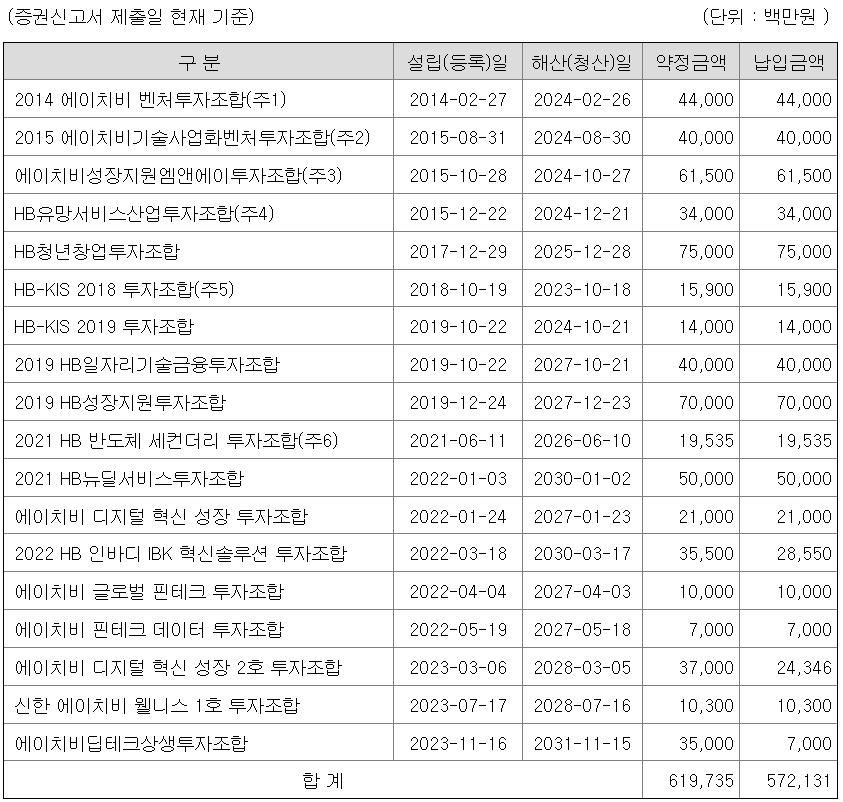 운용중인 투자조합 현황