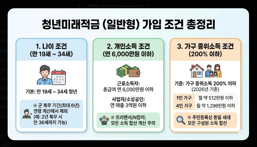 청년미래적금 은행별 금리 비교 [사전 가입 혜택] 우대 조건 및 2026년 신청 방법