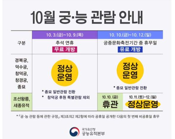 10월 궁궐 무료개방