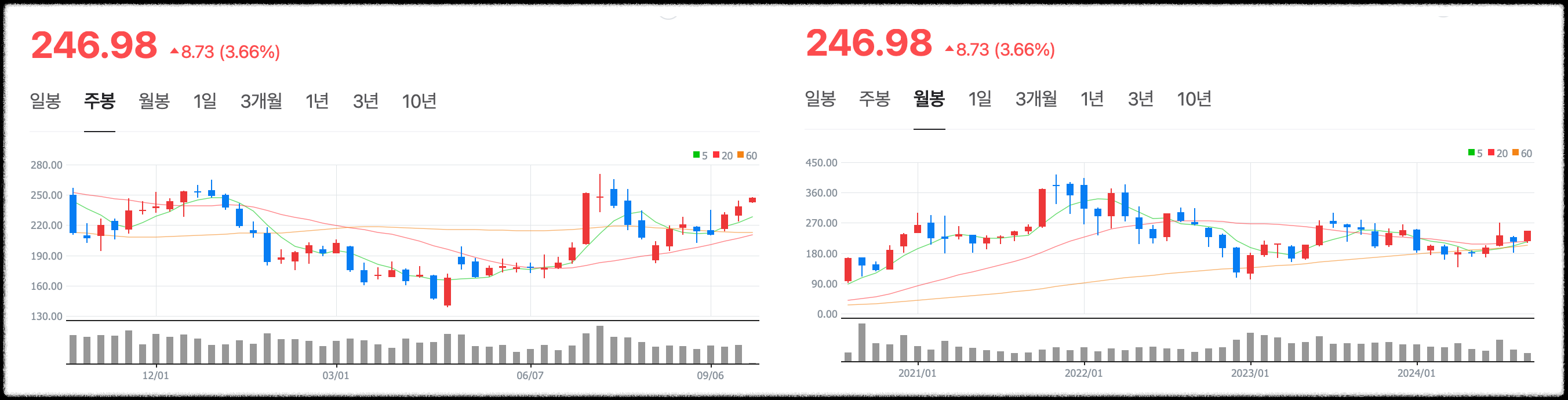 테슬라 주가 차트