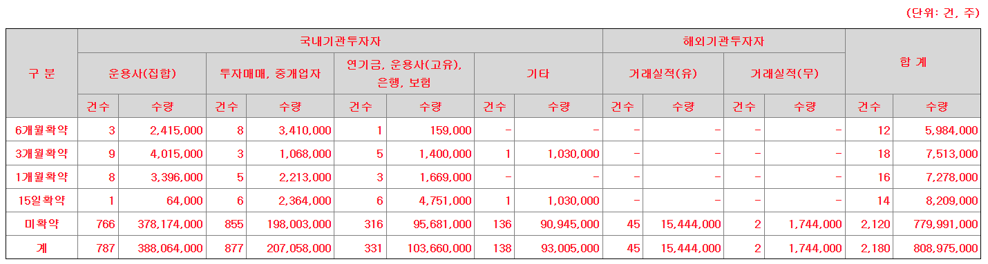 도우인시스 공모주 수요예측결과 상장일