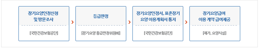 출처 - 보건복지부