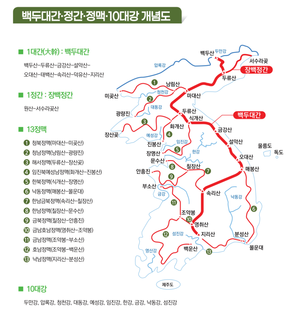 백두대간 정간 정맥 10대강 개념도