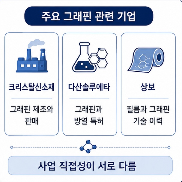 크리스탈신소재와 다산솔루에타, 상보의 그래핀 연결고리를 제조와 판매, 방열 관련 특허, 필름과 기술개발 이력으로 나누어 비교한 그림