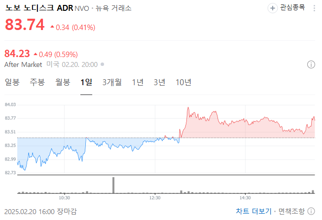 출처 : 네이버 - 노보 노디스크 일봉 주식 챠트