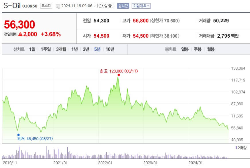 s-oil 주가
