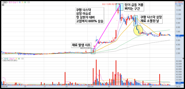 동방 차트 예시