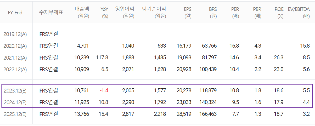 솔브레인 - 컨센서스(2023.05)