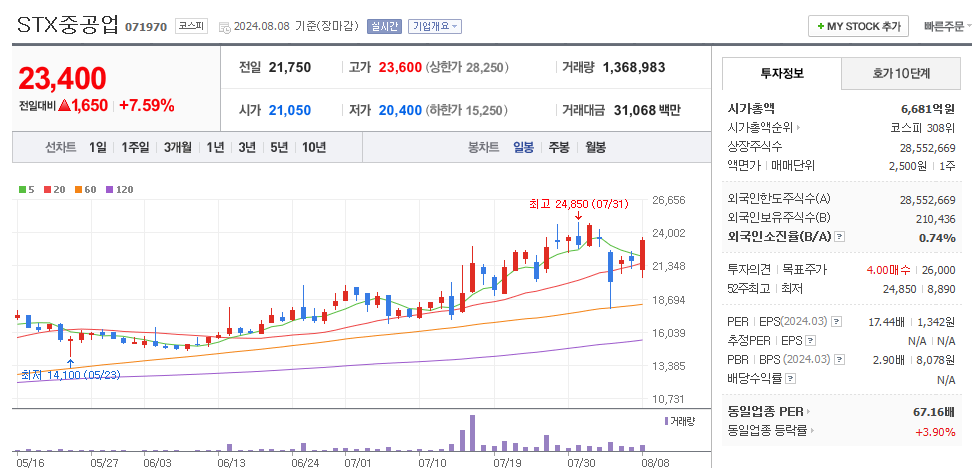 STX중공업 일봉차트