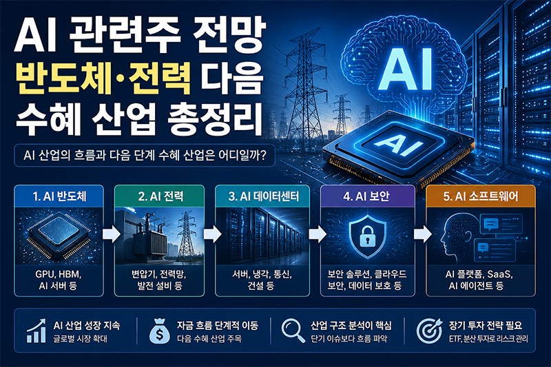 AI 관련주 전망, AI 반도체 관련주와 AI 전력 관련주 이후 AI 데이터센터, AI 보안, AI 소프트웨어 산업으로 이동하는 투자 흐름을 정리한 인포그래픽