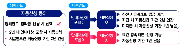 자동신청제도