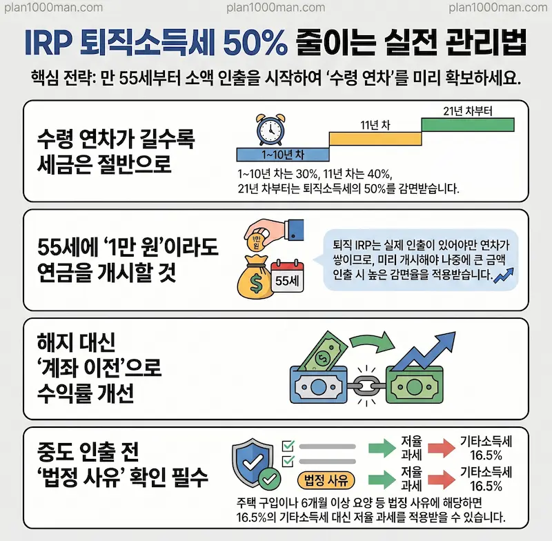 퇴직소득세 줄이기 인포그래픽