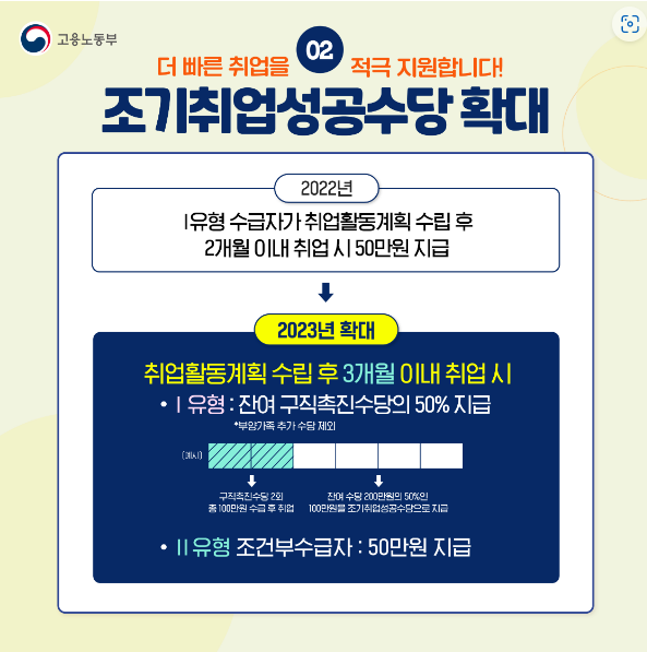 국민취업지원제도 2023년 지원
