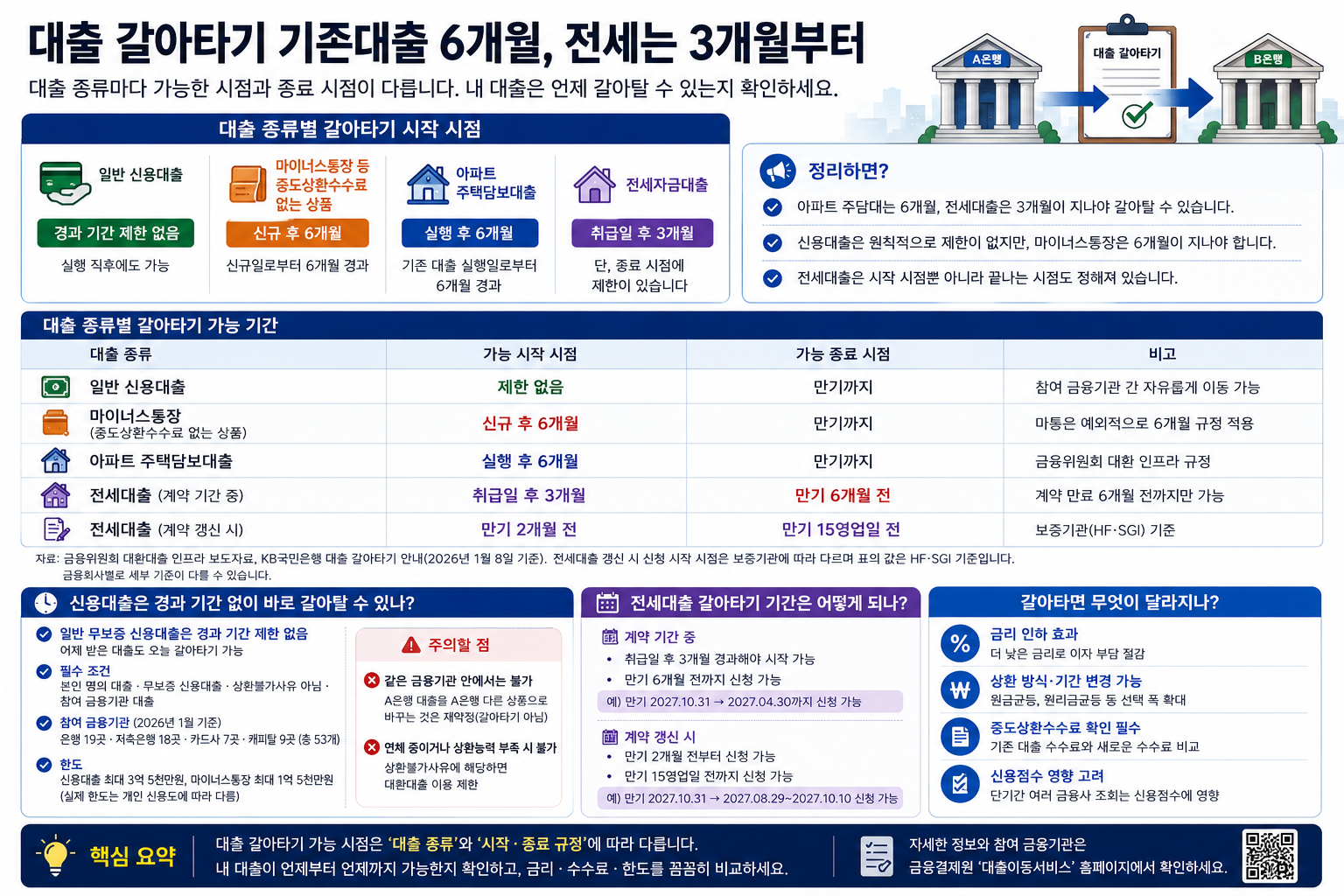 대출 갈아타기 기존대출 6개월, 전세는 3개월부터
