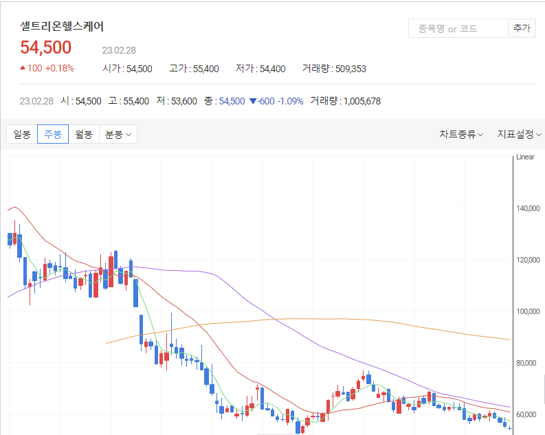 다음증권-셀트리온헬스케어-주봉-차트-표