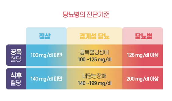 공복혈당 정상수치를 확인_4