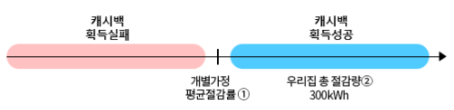 홈페이지 한전에너지마켓플레이스 에너지캐시백 내용 이미지입니다.