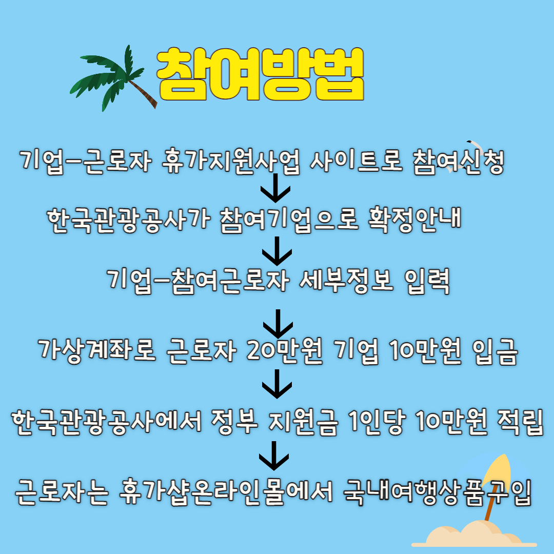 근로자 휴가지원사업 참여방법