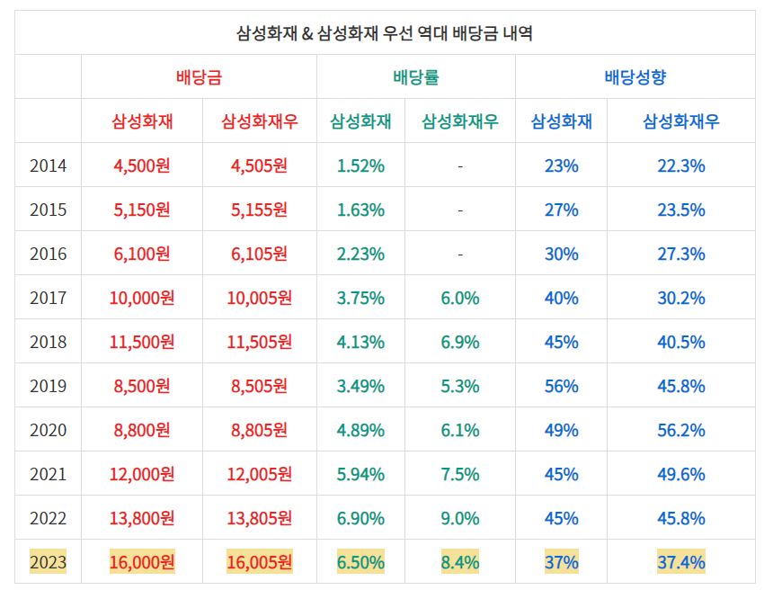 삼성화재 역대 배당금 및 수익률
