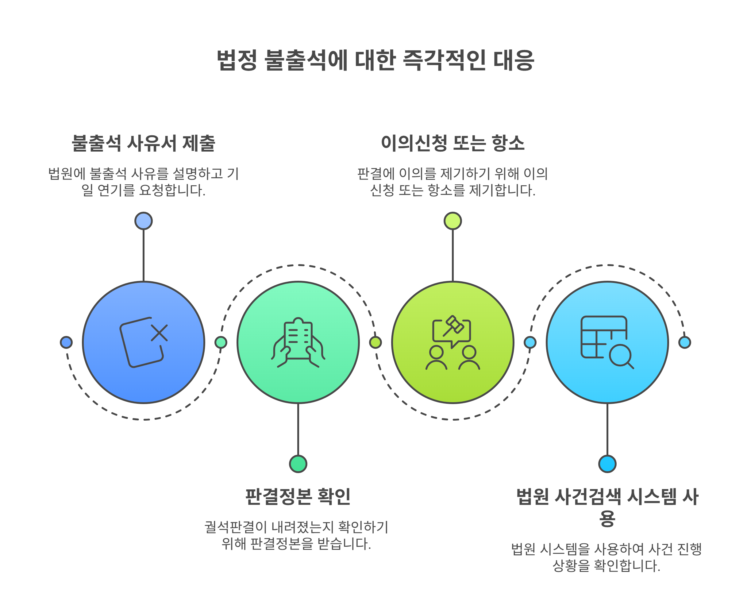 불참 이후 취할 수 있는 즉각적인 대응 조치