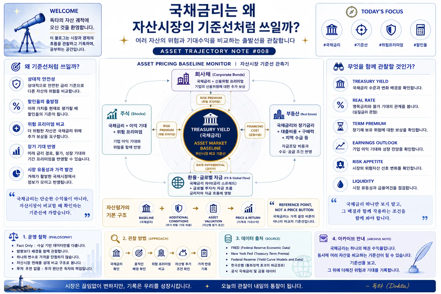 국채금리를 자산시장의 비교 기준선으로 두고 위험 프리미엄, 할인율, 자금조달비용과 금리차를 통해 주식&middot;회사채&middot;부동산&middot;환율 및 글로벌 자금 흐름과 연결되는 구조를 설명한 금융 대시보드 인포그래픽