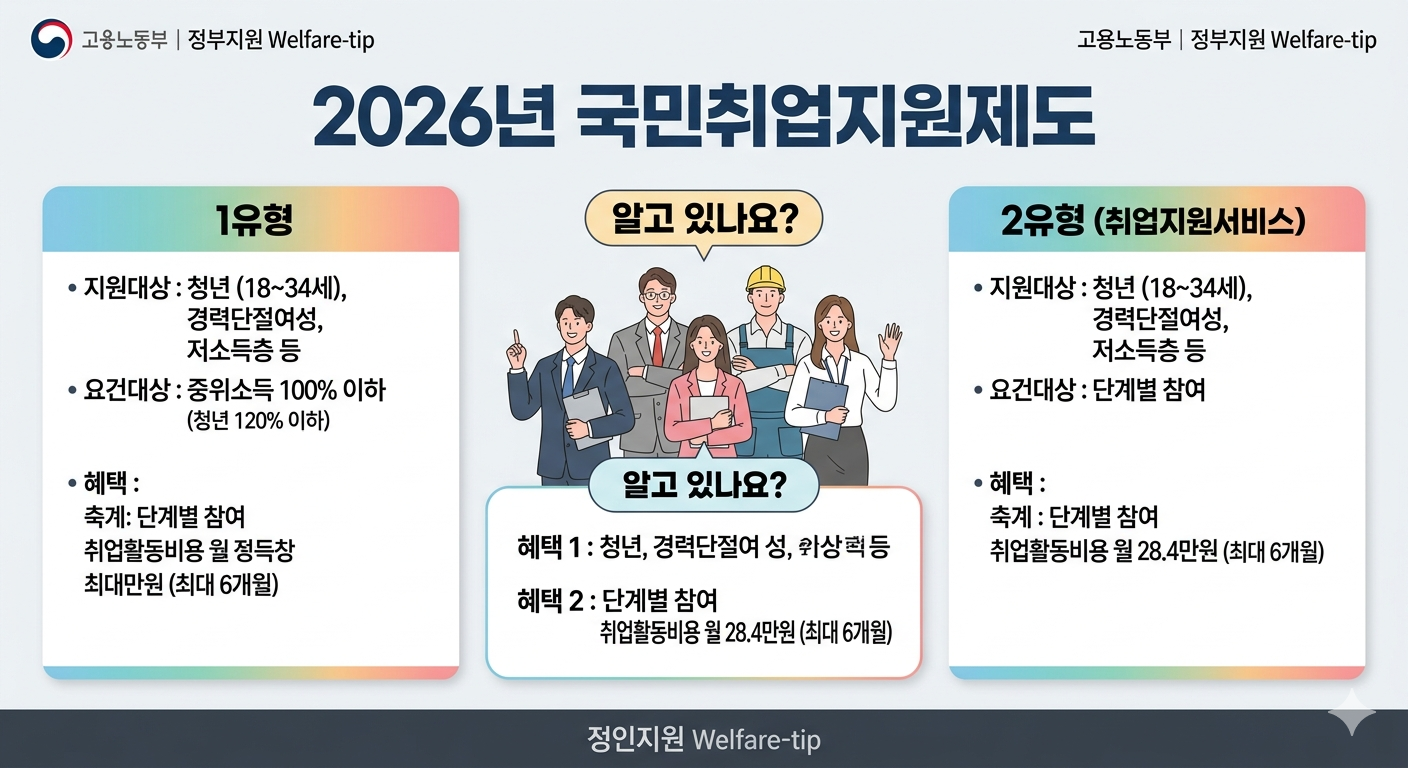 2026년 국민취업지원제도 1유형 구직촉진수당 조건과 2유형 취업지원서비스 혜택을 한눈에 비교한 정부지원 Welfare-tip 핵심 인포그래픽 이미지