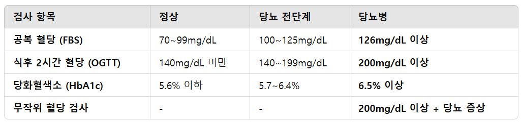 당뇨병 진단 기준 (2024년 기준)
